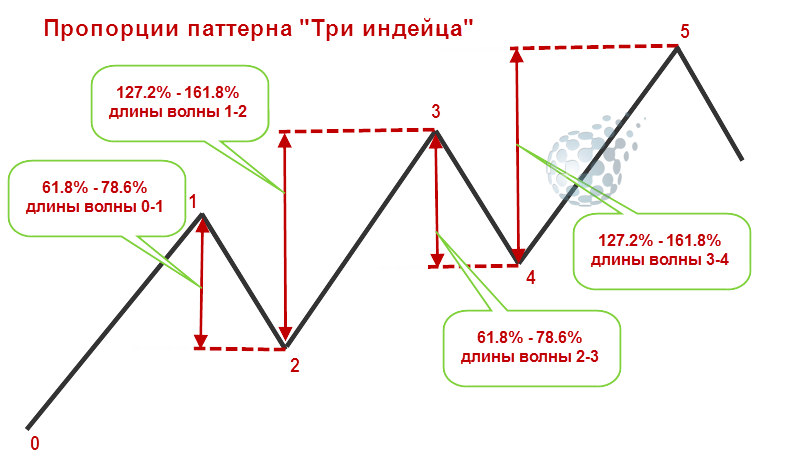 Пропорции паттерна Три индейца
